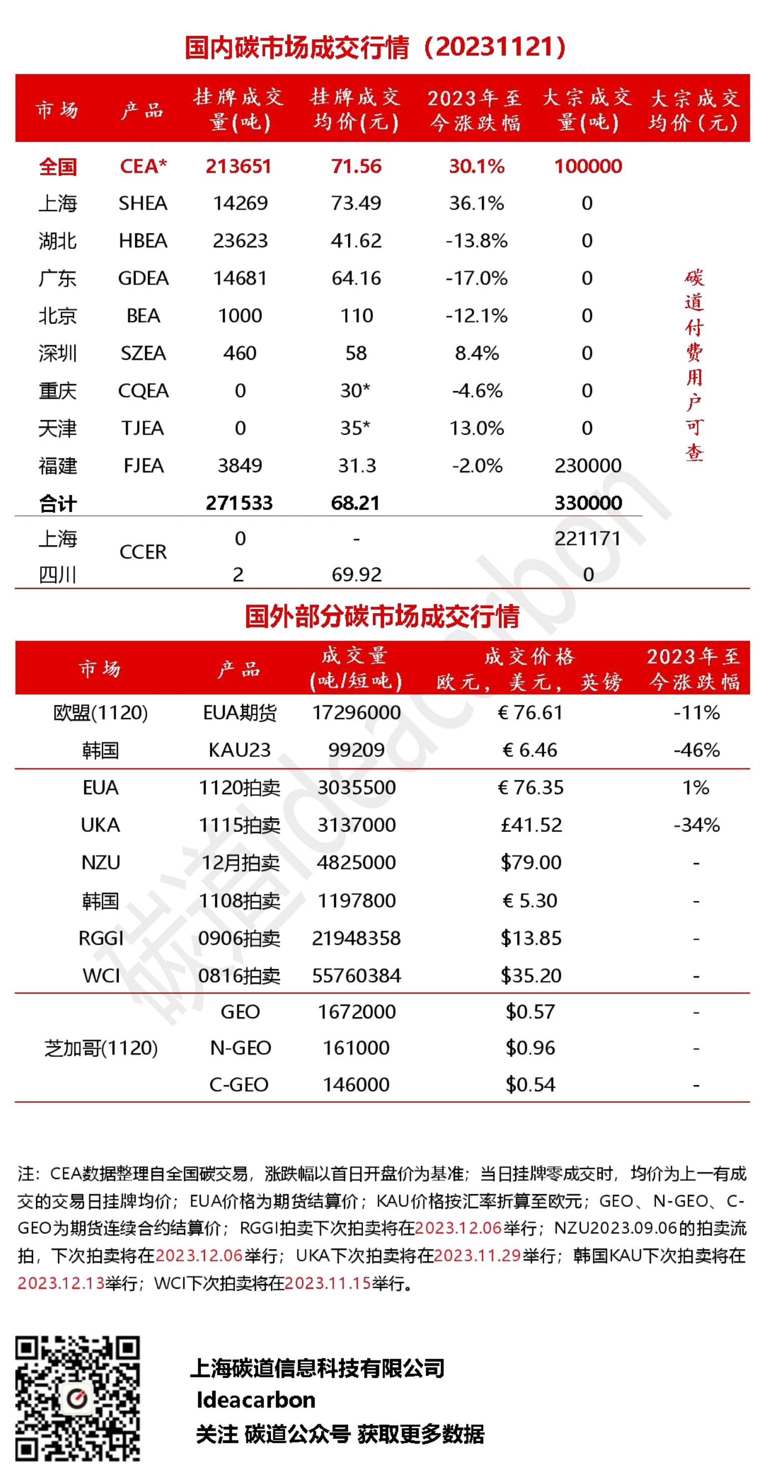 每日碳市场成交行情（20231121）